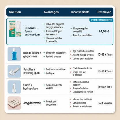 Spray Anti-Caséum pour Amygdales – Haleine Fraîche